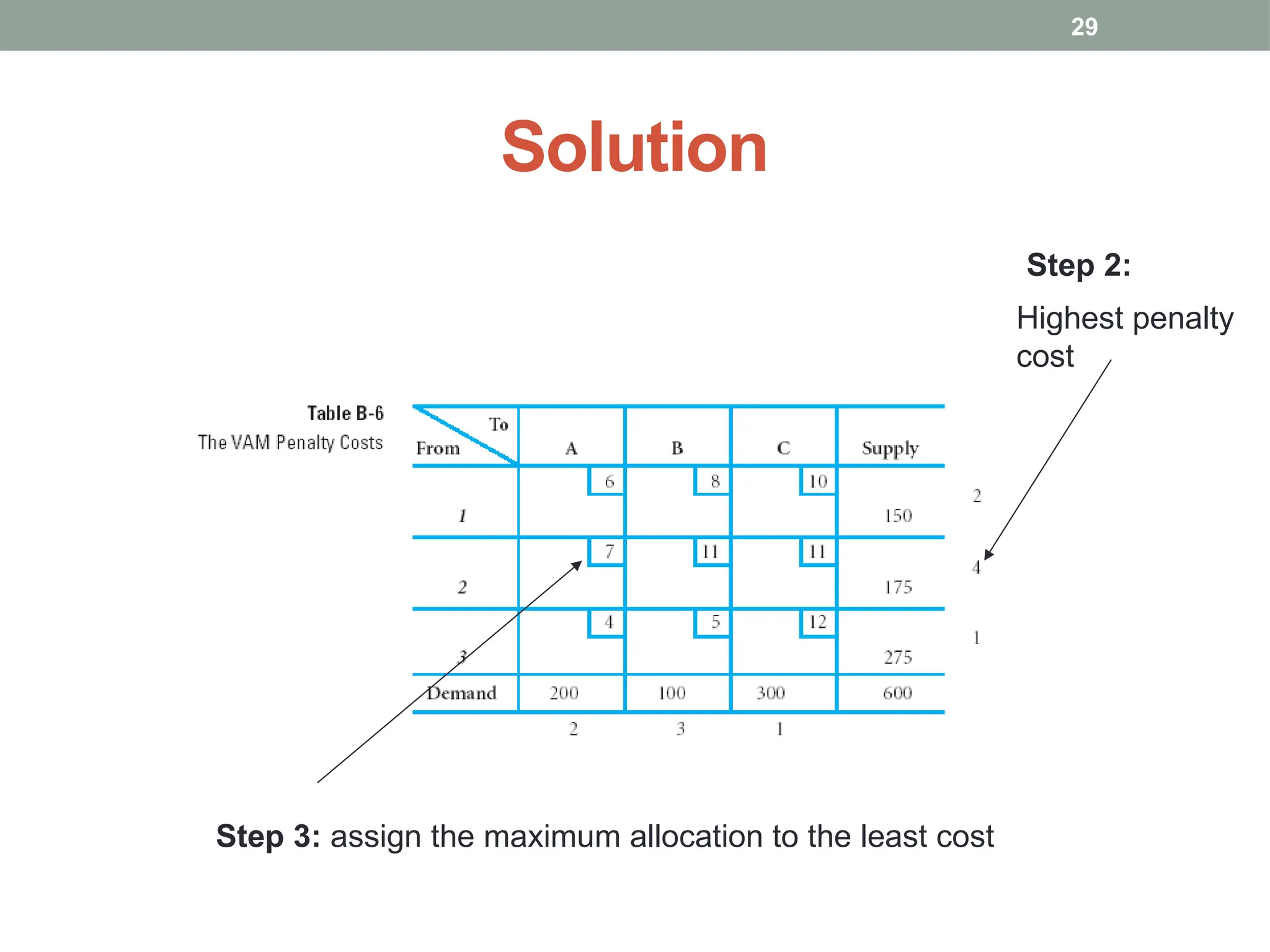 29
Solution
Highest penalty
cost
Step 2:
Step 3: assign the maximum allocation to the least cost
 