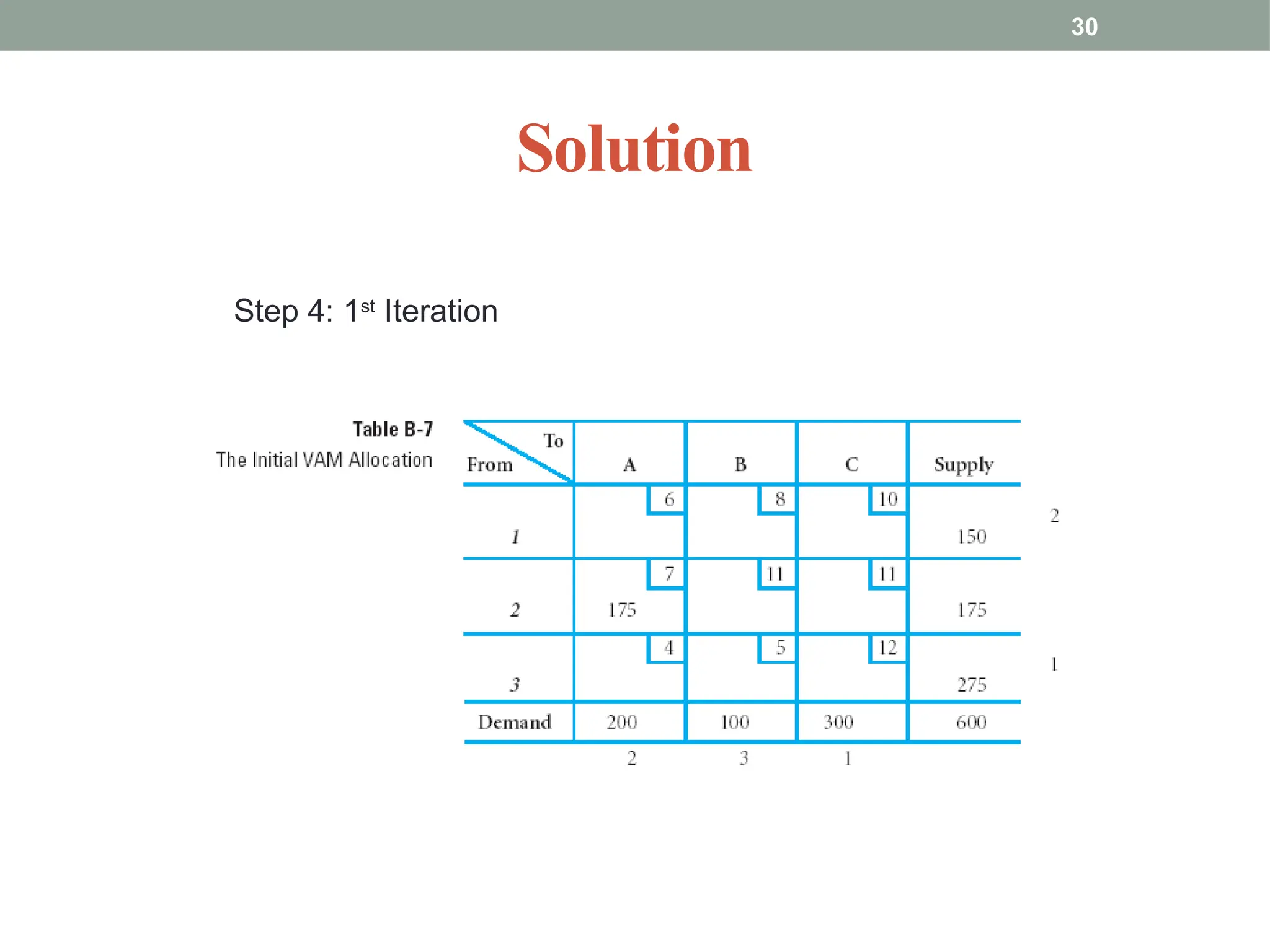 30
Solution
Step 4: 1st
Iteration
 