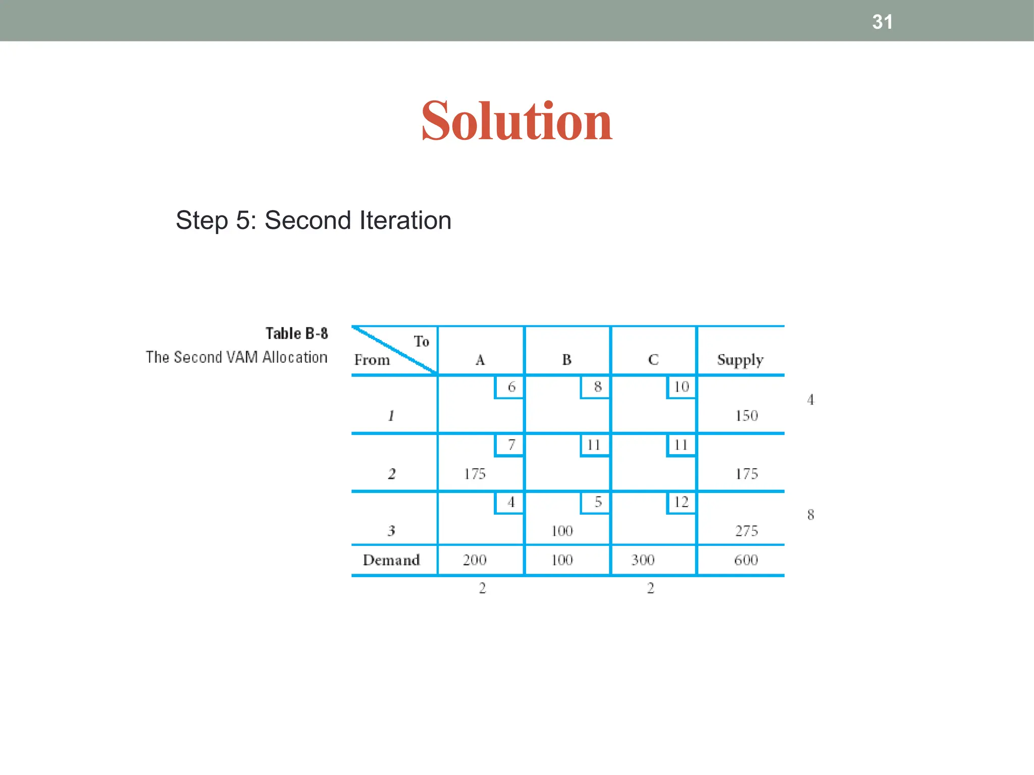 31
Solution
Step 5: Second Iteration
 
