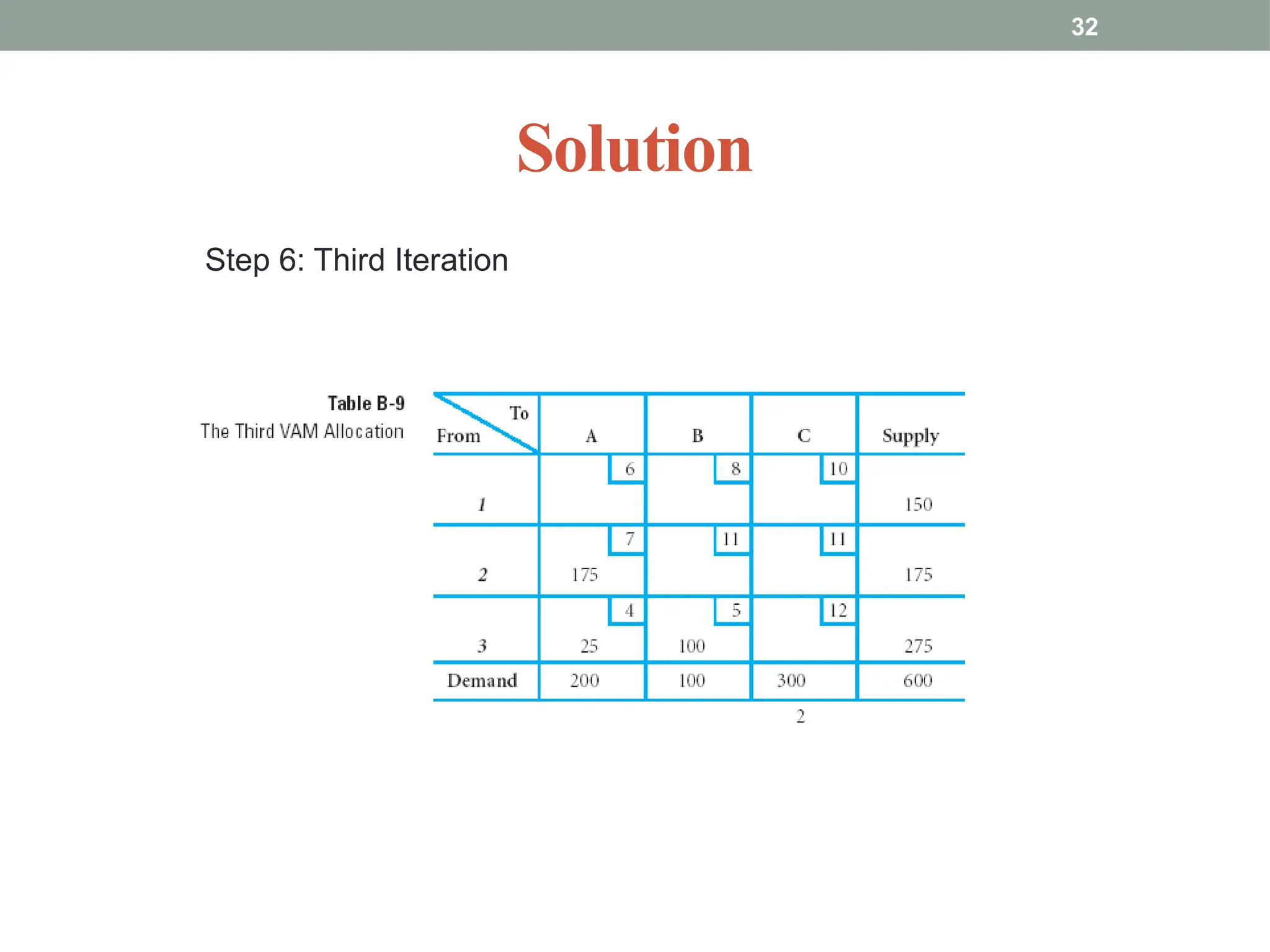 32
Solution
Step 6: Third Iteration
 