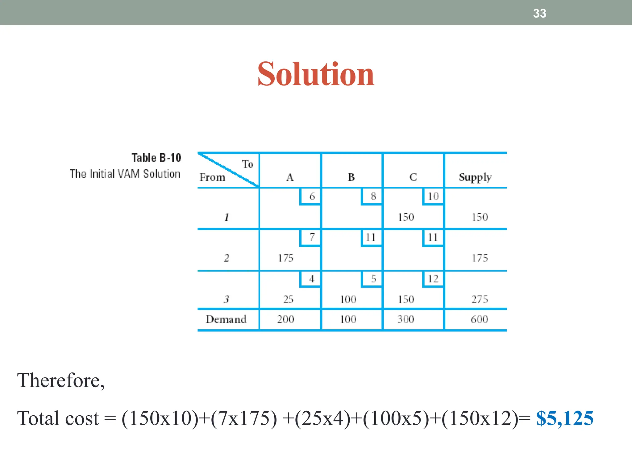 33
Solution
Therefore,
Total cost = (150x10)+(7x175) +(25x4)+(100x5)+(150x12)= $5,125
 