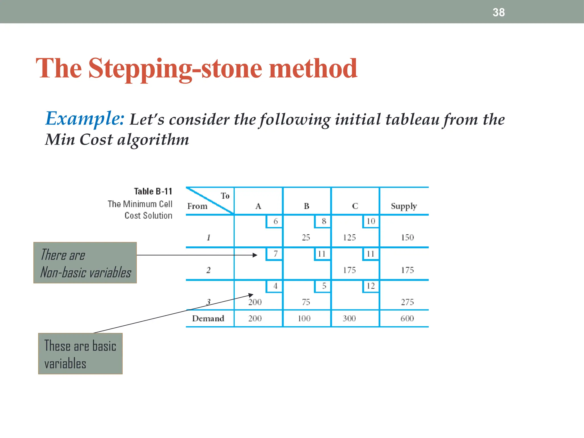 The Stepping-stone method
38
Example: Let’s consider the following initial tableau from the
Min Cost algorithm
These are basic
variables
There are
Non-basic variables
 