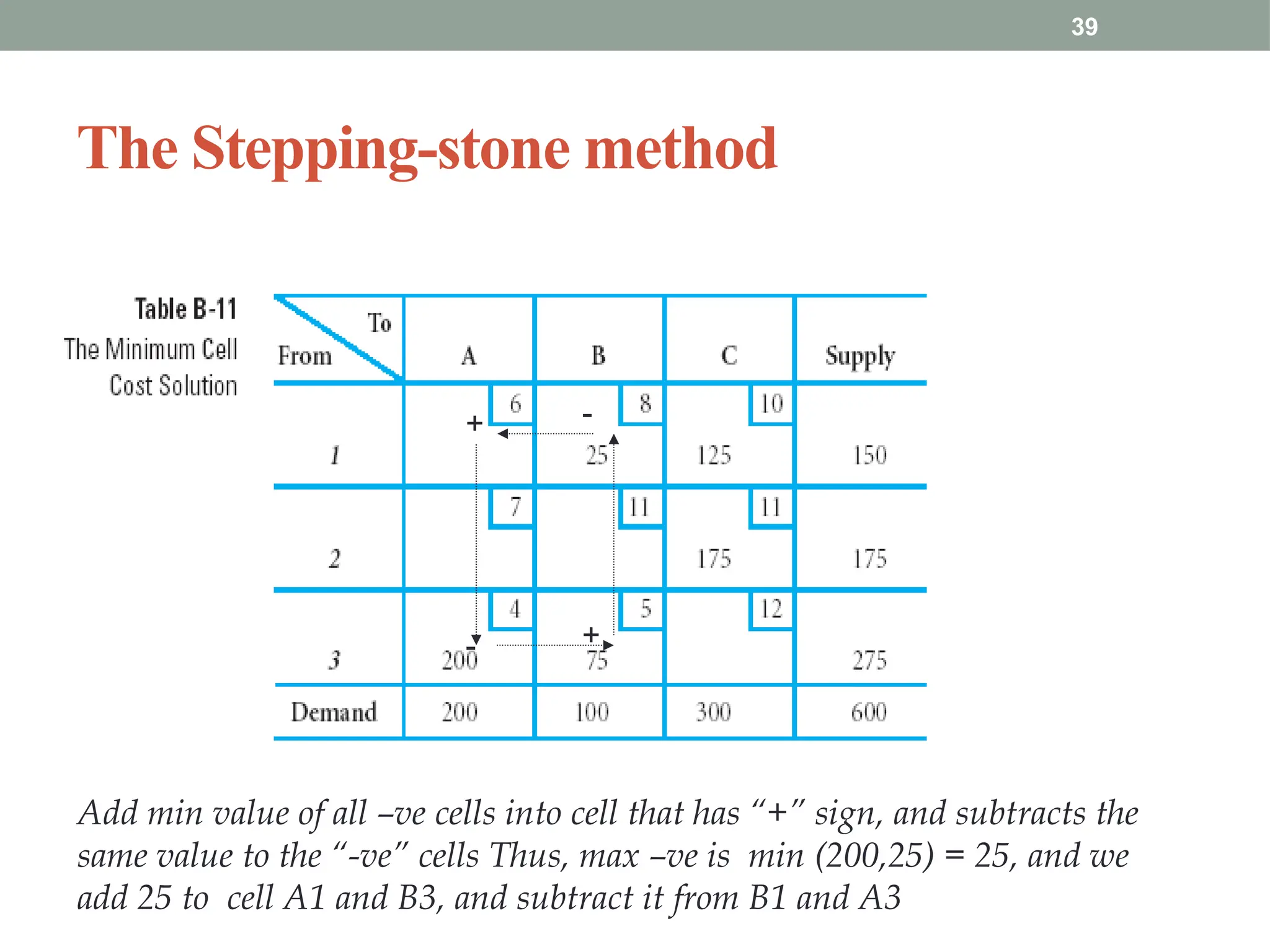 The Stepping-stone method
39
+
- +
-
Add min value of all –ve cells into cell that has “+” sign, and subtracts the
same value to the “-ve” cells Thus, max –ve is min (200,25) = 25, and we
add 25 to cell A1 and B3, and subtract it from B1 and A3
 