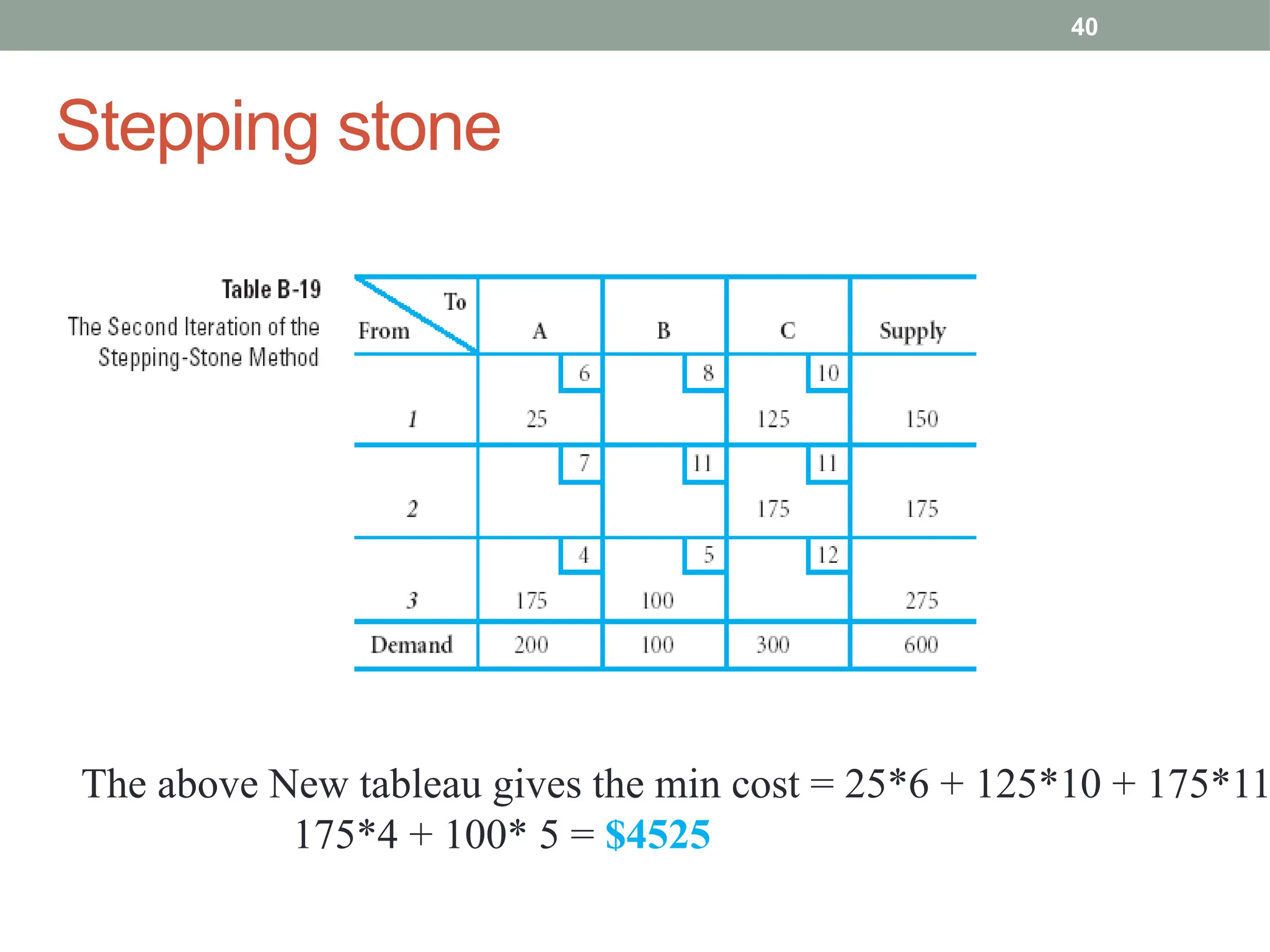 Stepping stone
40
The above New tableau gives the min cost = 25*6 + 125*10 + 175*11
175*4 + 100* 5 = $4525
 