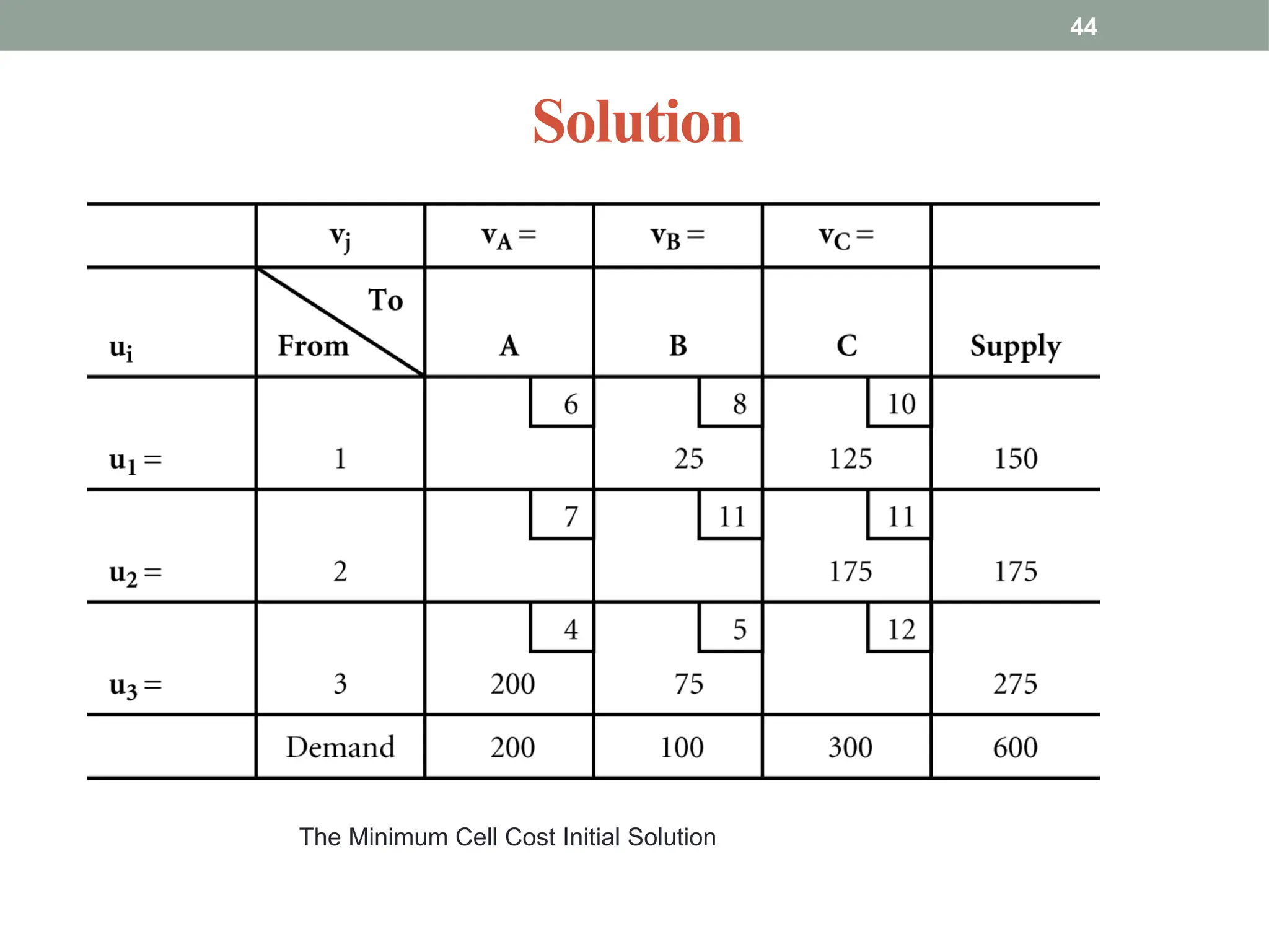 Solution
44
The Minimum Cell Cost Initial Solution
 