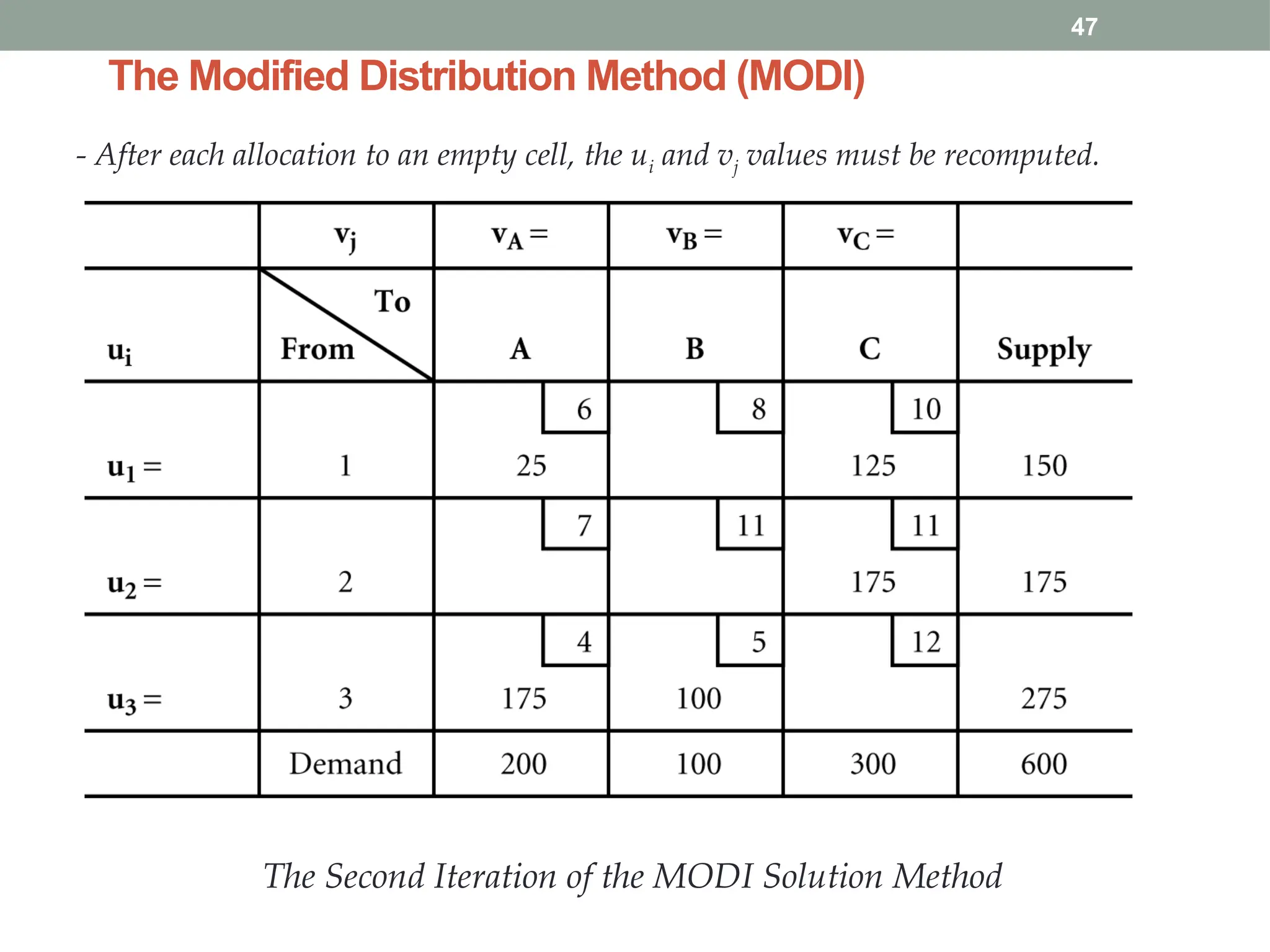 The Modified Distribution Method (MODI)
47
- After each allocation to an empty cell, the ui and vj values must be recomputed.
The Second Iteration of the MODI Solution Method
 
