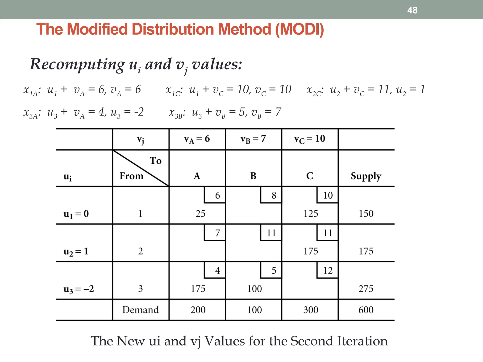 The Modified Distribution Method (MODI)
48
Recomputing ui and vj values:
x1A: u1 + vA = 6, vA = 6 x1C: u1 + vC = 10, vC = 10 x2C: u2 + vC = 11, u2 = 1
x3A: u3 + vA = 4, u3 = -2 x3B: u3 + vB = 5, vB = 7
The New ui and vj Values for the Second Iteration
 