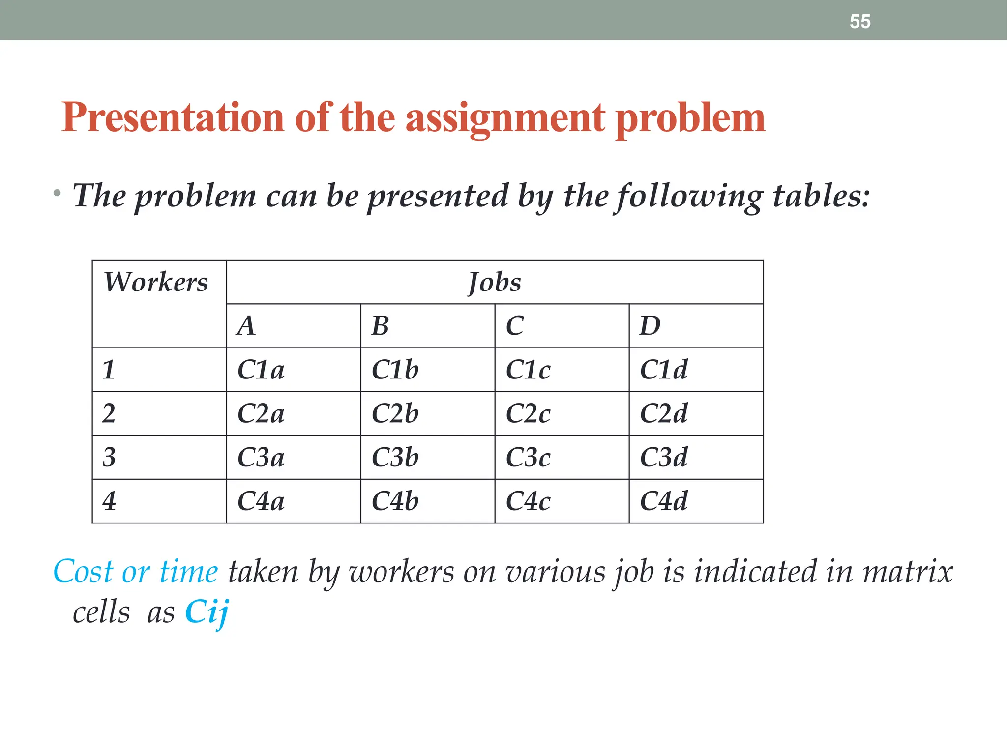 55
Presentation of the assignment problem
• The problem can be presented by the following tables:
Cost or time taken by workers on various job is indicated in matrix
cells as Cij
Workers Jobs
A B C D
1 C1a C1b C1c C1d
2 C2a C2b C2c C2d
3 C3a C3b C3c C3d
4 C4a C4b C4c C4d
 