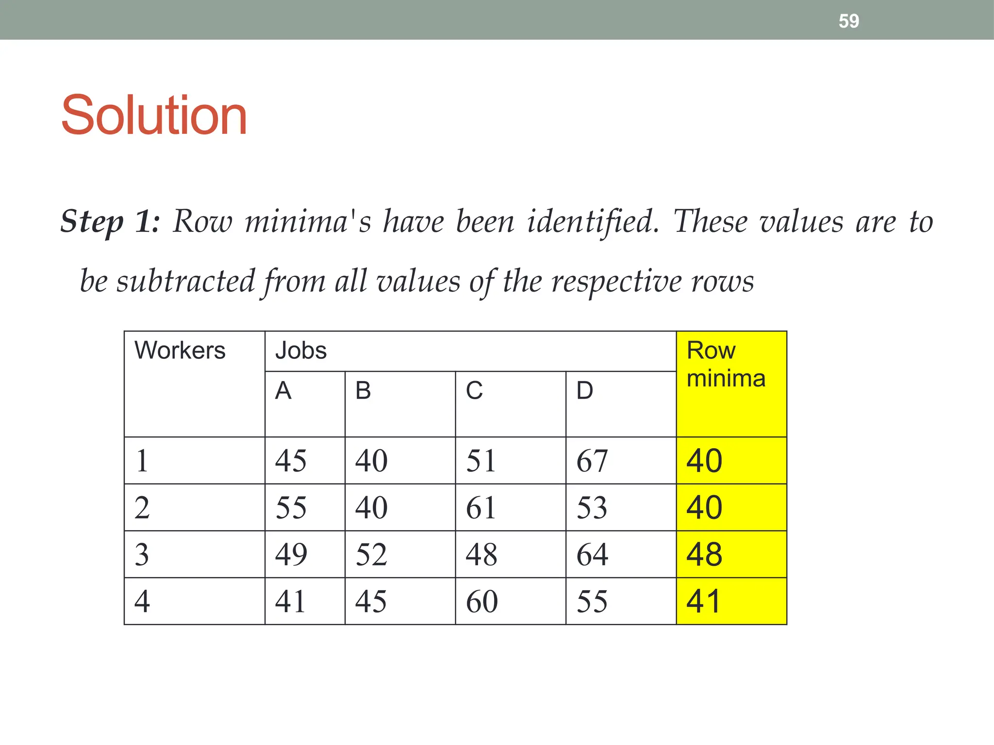 59
Solution
Step 1: Row minima's have been identified. These values are to
be subtracted from all values of the respective rows
Workers Jobs Row
minima
A B C D
1 45 40 51 67 40
2 55 40 61 53 40
3 49 52 48 64 48
4 41 45 60 55 41
 