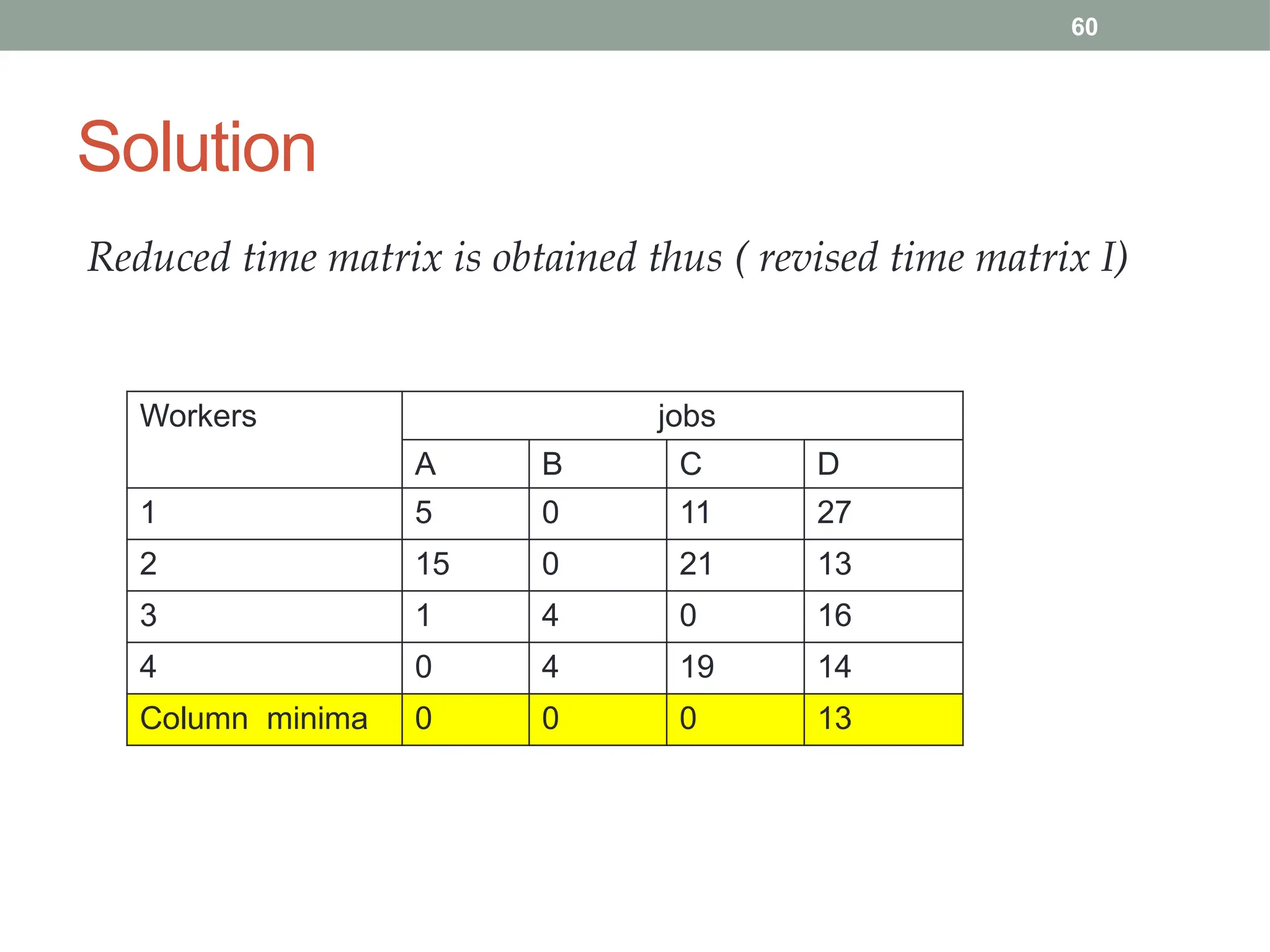 60
Solution
Reduced time matrix is obtained thus ( revised time matrix I)
Workers jobs
A B C D
1 5 0 11 27
2 15 0 21 13
3 1 4 0 16
4 0 4 19 14
Column minima 0 0 0 13
 