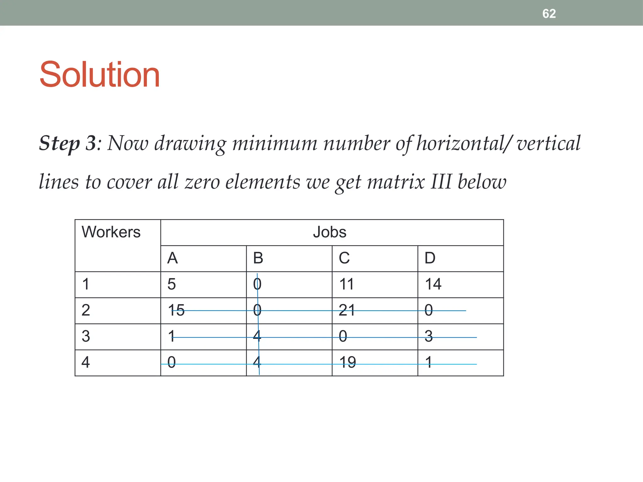 62
Solution
Step 3: Now drawing minimum number of horizontal/ vertical
lines to cover all zero elements we get matrix III below
Workers Jobs
A B C D
1 5 0 11 14
2 15 0 21 0
3 1 4 0 3
4 0 4 19 1
 