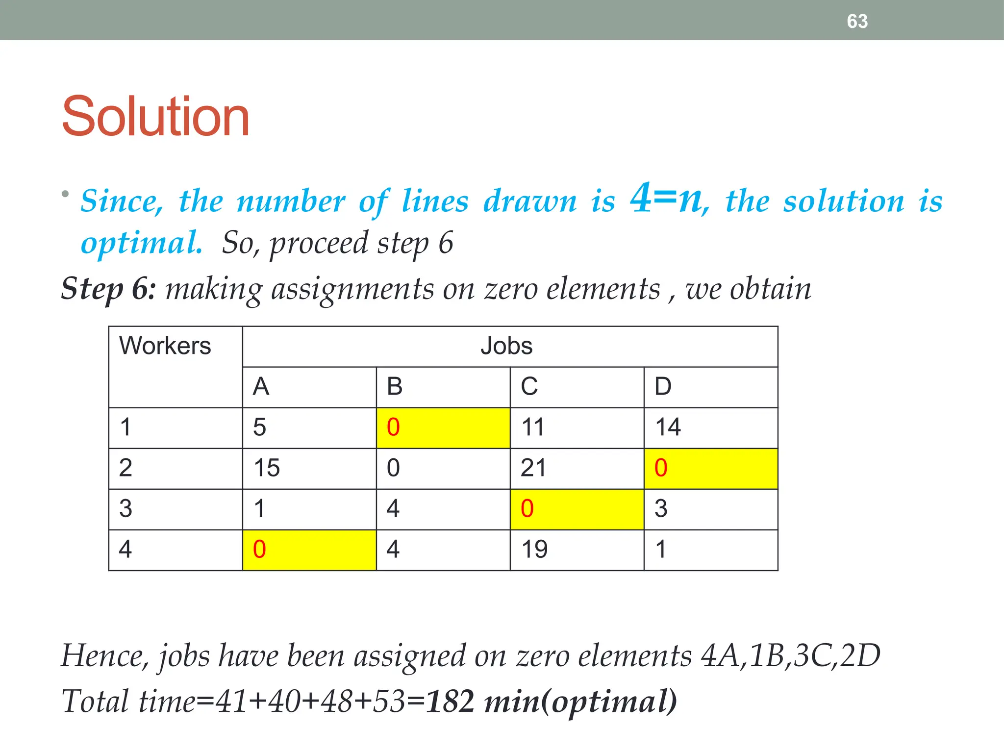 63
Solution
• Since, the number of lines drawn is 4=n, the solution is
optimal. So, proceed step 6
Step 6: making assignments on zero elements , we obtain
Hence, jobs have been assigned on zero elements 4A,1B,3C,2D
Total time=41+40+48+53=182 min(optimal)
Workers Jobs
A B C D
1 5 0 11 14
2 15 0 21 0
3 1 4 0 3
4 0 4 19 1
 