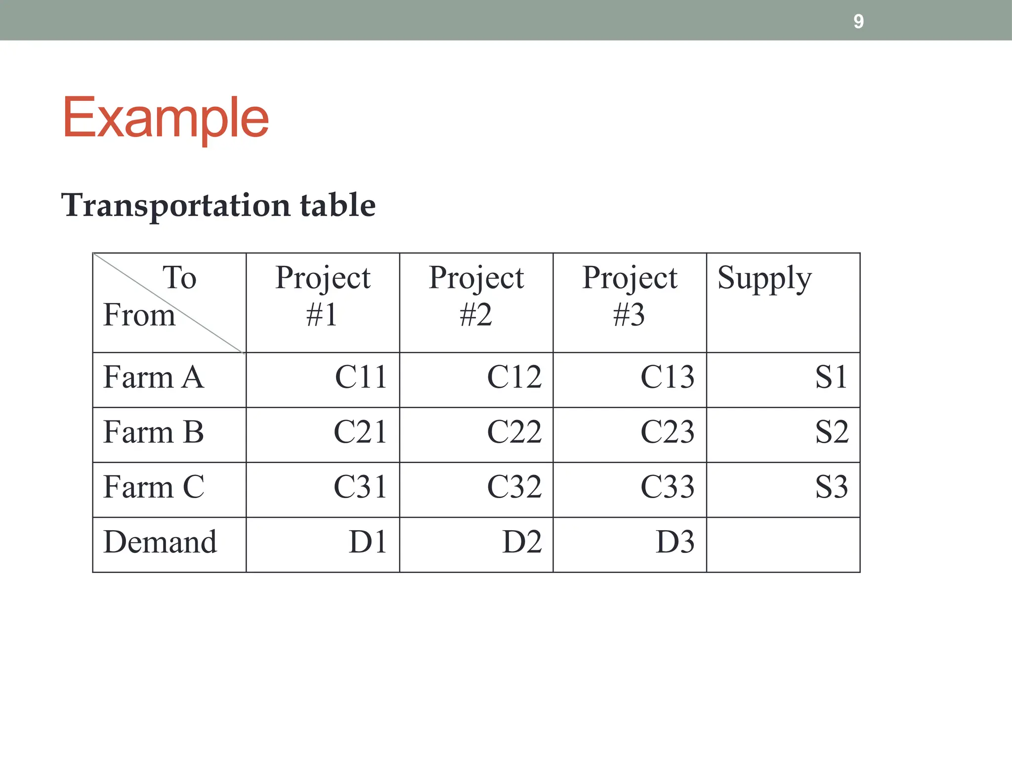 9
Example
Transportation table
To
From
Project
#1
Project
#2
Project
#3
Supply
Farm A C11 C12 C13 S1
Farm B C21 C22 C23 S2
Farm C C31 C32 C33 S3
Demand D1 D2 D3
 
