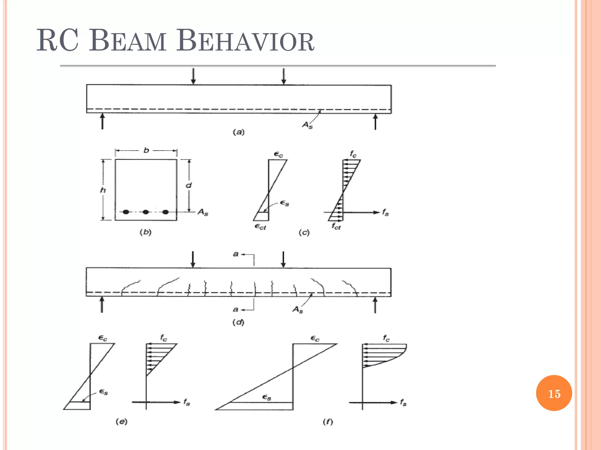 RC BEAM BEHAVIOR
15
 