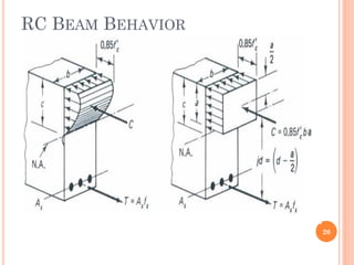 RC BEAM BEHAVIOR
20
 