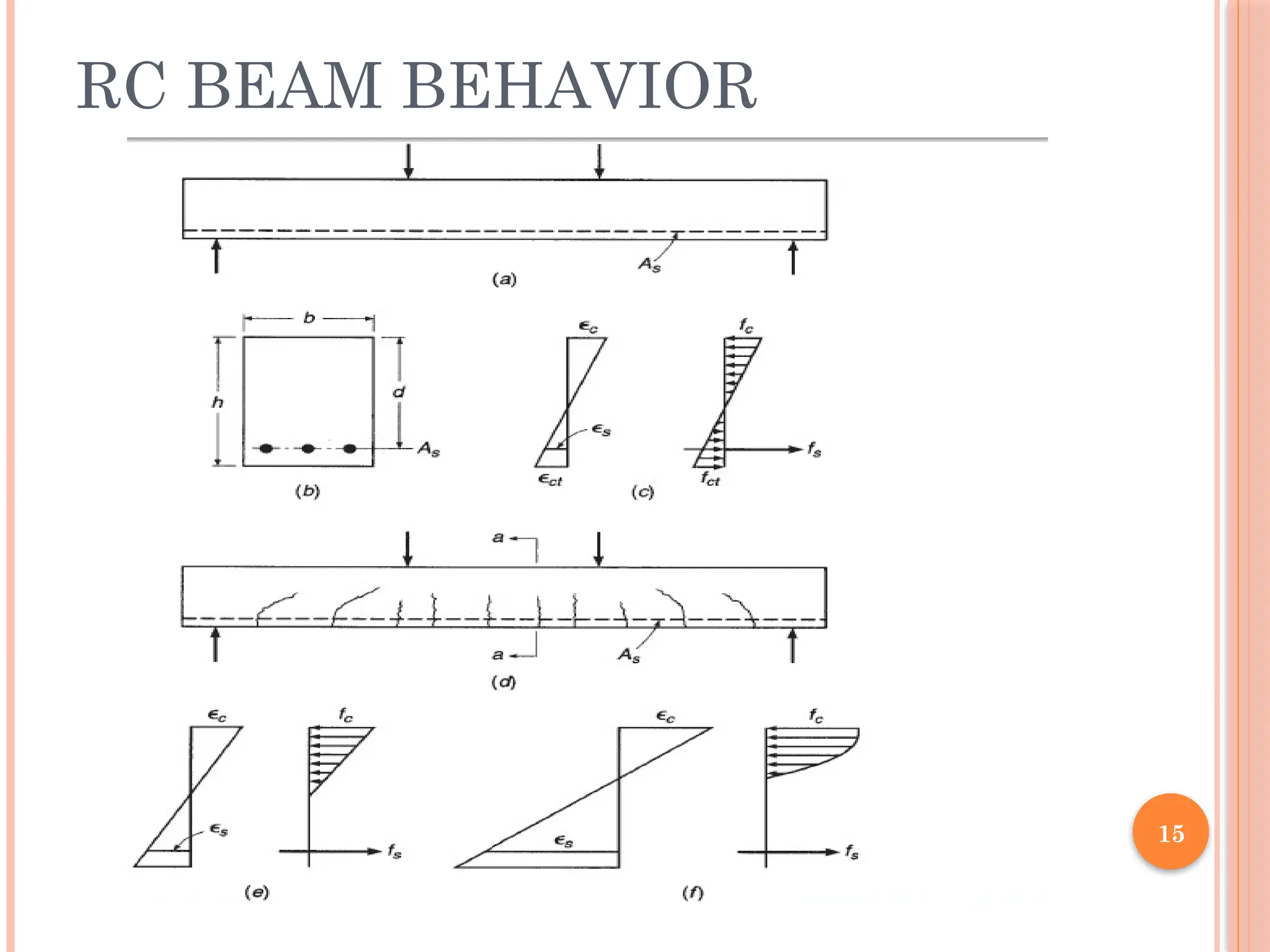 15
RC BEAM BEHAVIOR
 