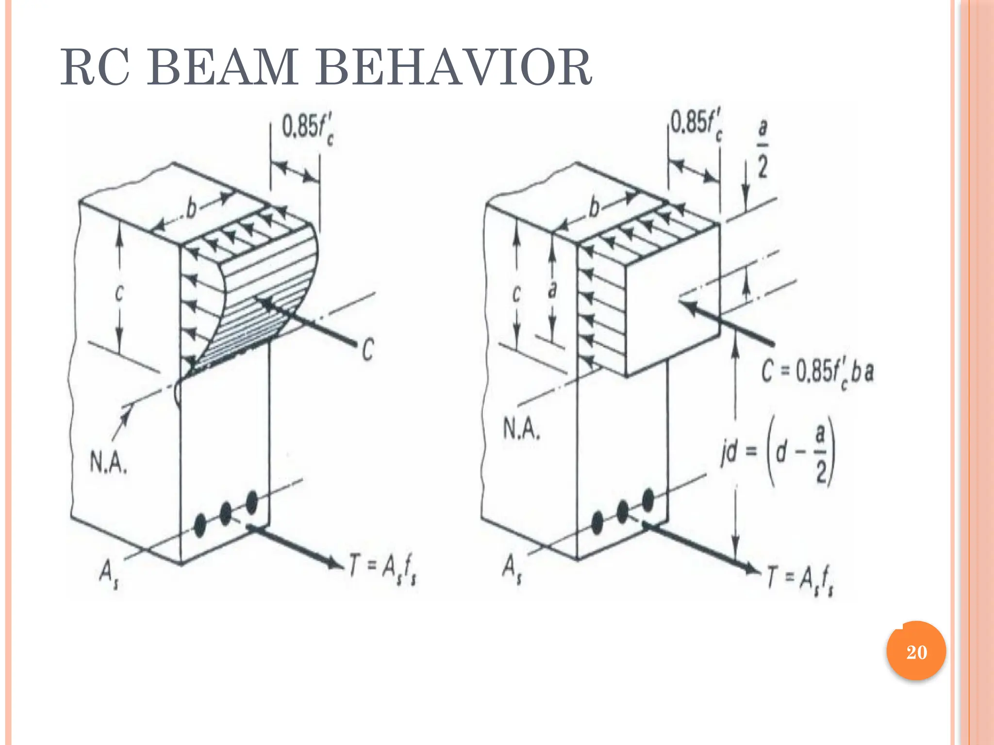 20
RC BEAM BEHAVIOR
 