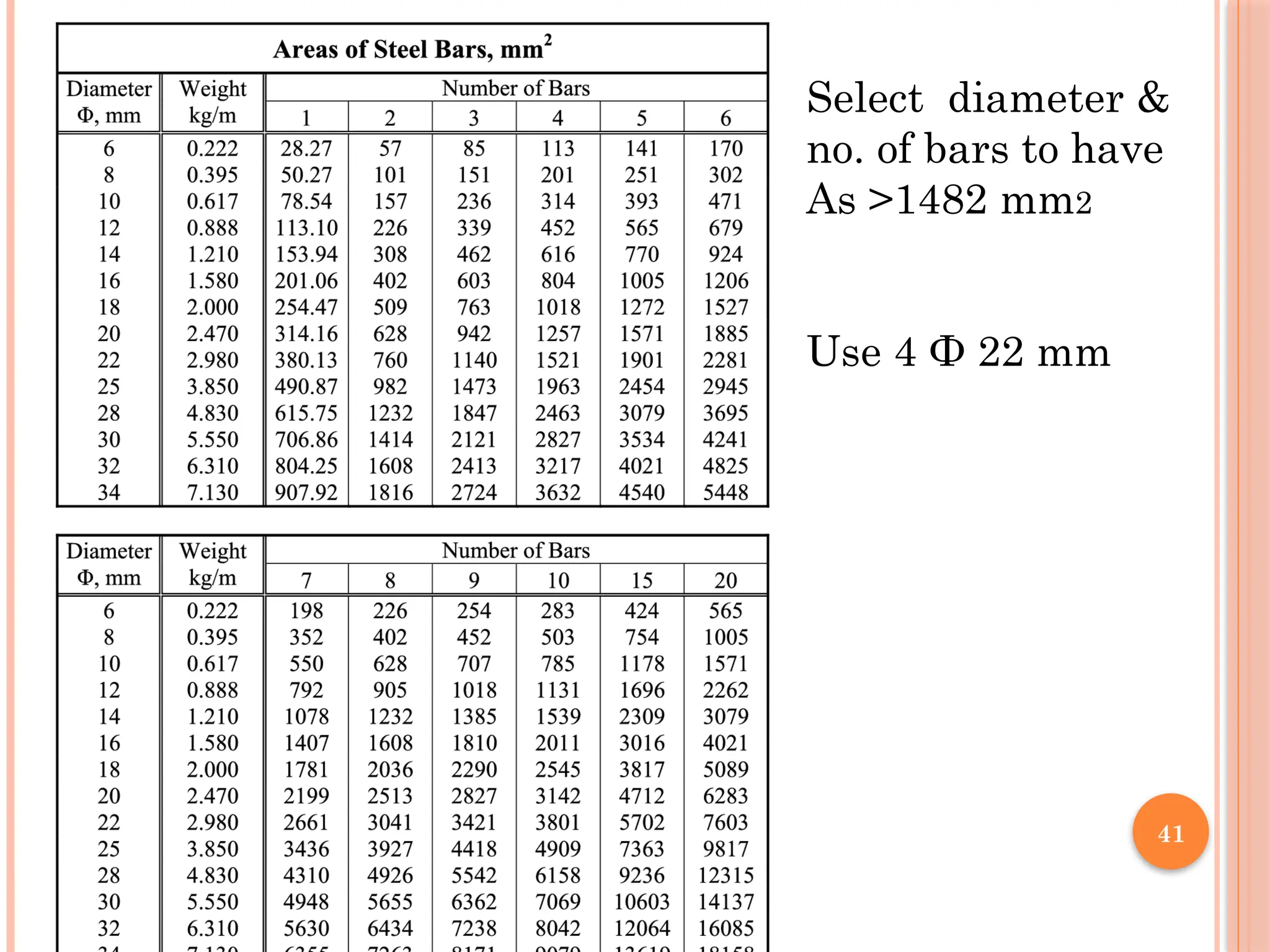 41
Select diameter &
no. of bars to have
As >1482 mm2
Use 4 Ф 22 mm
 
