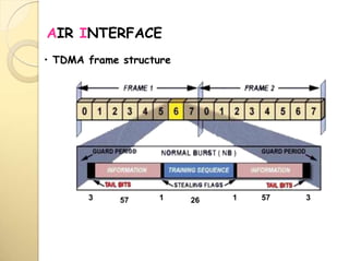 AIR INTERFACE
• TDMA frame structure
3113 57 5726
 