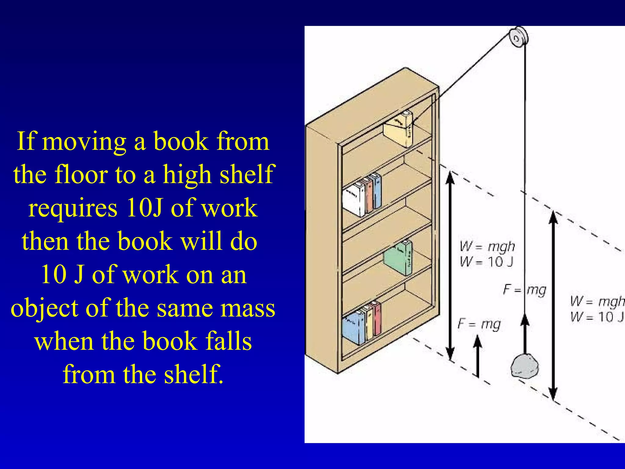 If moving a book from
the floor to a high shelf
requires 10J of work
then the book will do
10 J of work on an
object of the same mass
when the book falls
from the shelf.
 