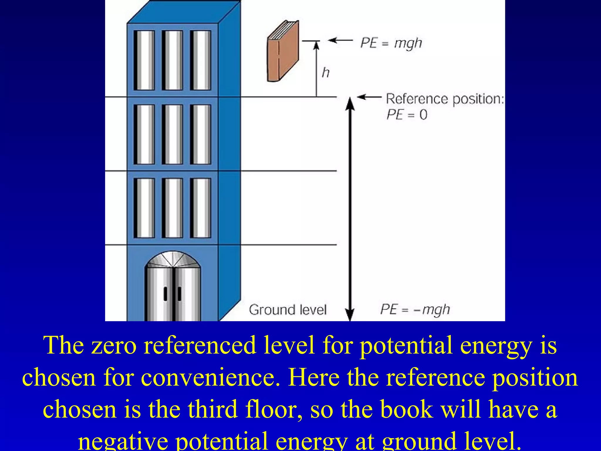 The zero referenced level for potential energy is
chosen for convenience. Here the reference position
chosen is the third floor, so the book will have a
negative potential energy at ground level.
 
