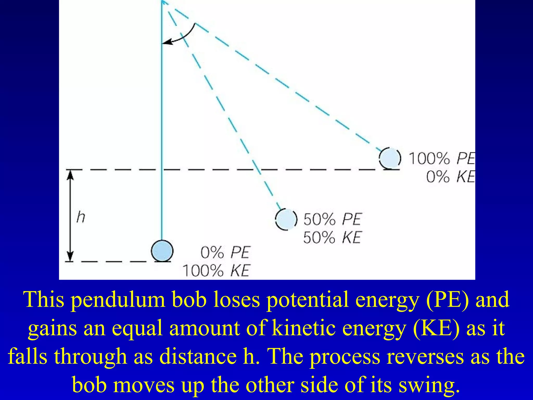 This pendulum bob loses potential energy (PE) and
gains an equal amount of kinetic energy (KE) as it
falls through as distance h. The process reverses as the
bob moves up the other side of its swing.
 