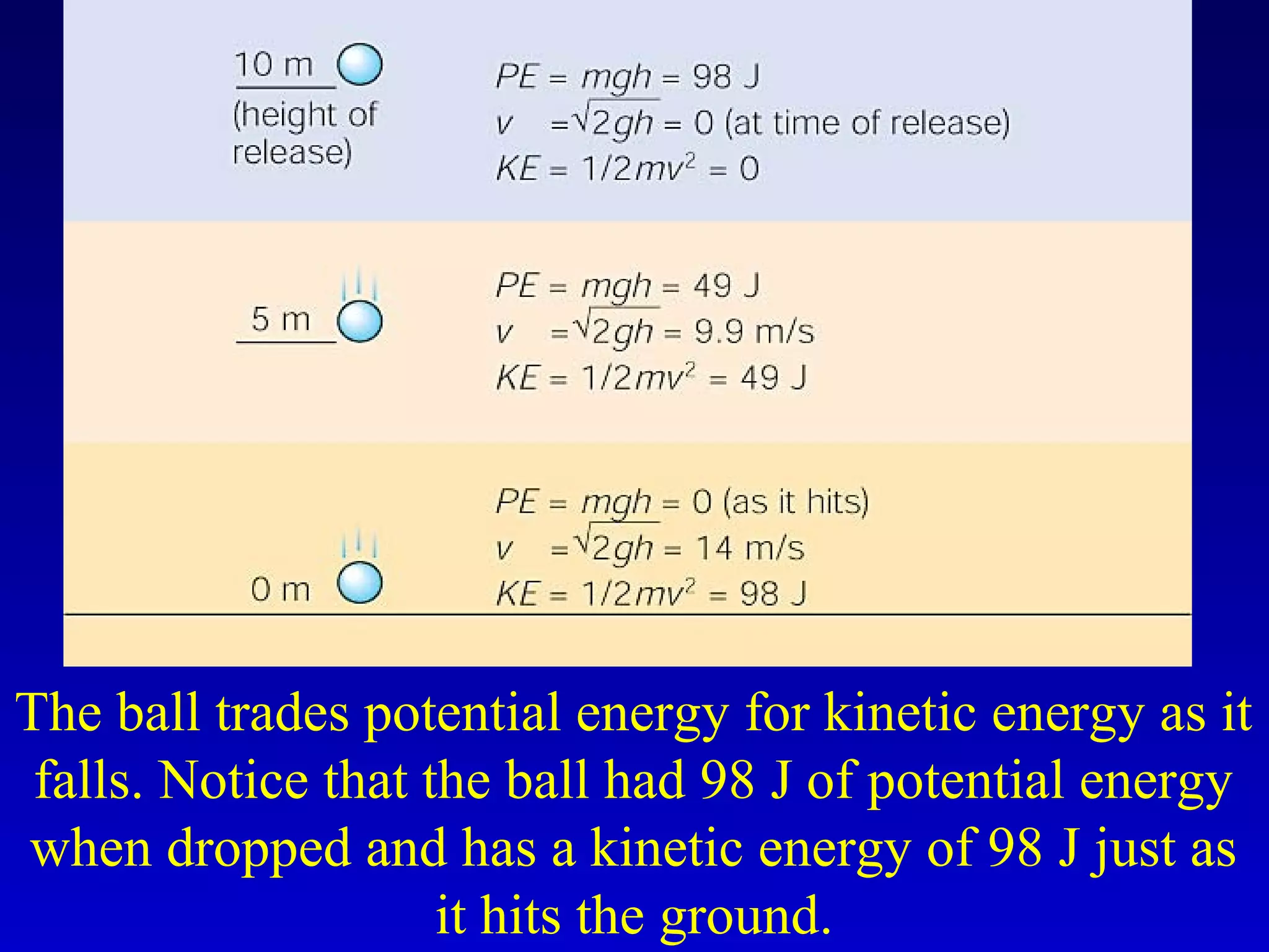 The ball trades potential energy for kinetic energy as it
falls. Notice that the ball had 98 J of potential energy
when dropped and has a kinetic energy of 98 J just as
it hits the ground.
 