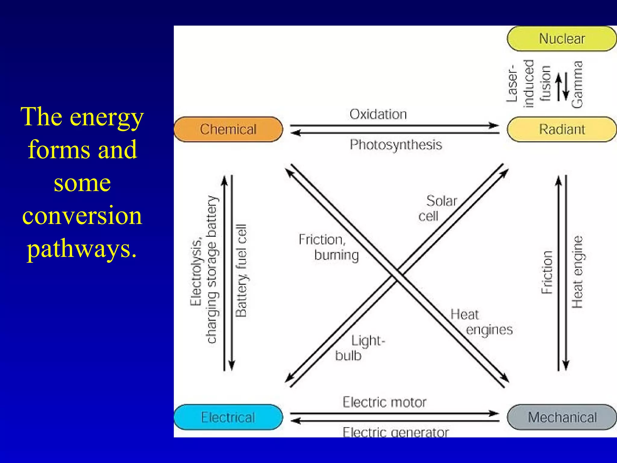 The energy
forms and
some
conversion
pathways.
 