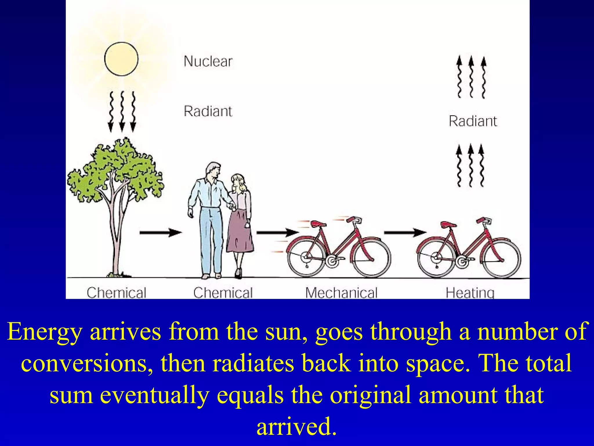 Energy arrives from the sun, goes through a number of
conversions, then radiates back into space. The total
sum eventually equals the original amount that
arrived.
 