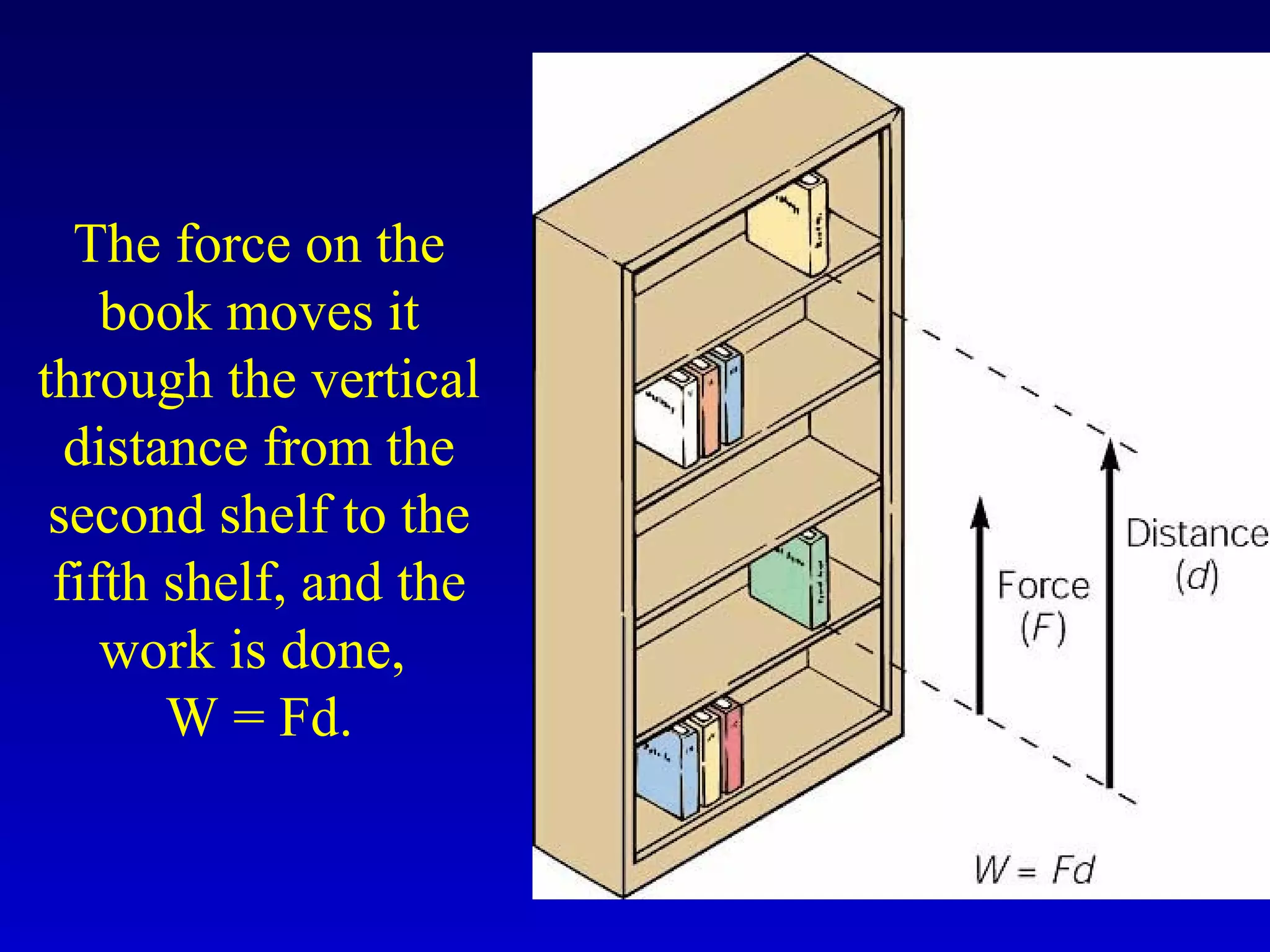 The force on the
book moves it
through the vertical
distance from the
second shelf to the
fifth shelf, and the
work is done,
W = Fd.
 