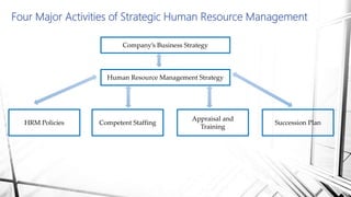 Ch 3 Hr Manager Role In Strategic Human Resource Managementv03-Final