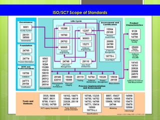 ISO/SC7 Scope of Standards
 