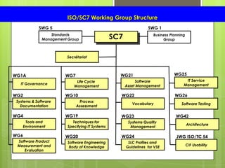 ISO/SC7 Working Group Structure
SC7
Secrétariat
Standards
Management Group
SWG 5
Systems & Software
Documentation
WG2
IT Governance
WG1A
Process
Assessment
WG10
Vocabulary
WG22
IT Service
Management
WG25
WG26
Software Testing
Tools and
Environment
WG4
Techniques for
Specifying IT Systems
WG19
Systems Quality
Management
WG23
Life Cycle
Management
WG7
Software Product
Measurement and
Evaluation
WG6
Architecture
WG42
CIF Usability
JWG ISO/TC 54
SLC Profiles and
Guidelines for VSE
WG24
SWG 1
Business Planning
Group
WG20
Software Engineering
Body of Knowledge
WG21
Software
Asset Management
 