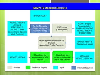 ISO29110 Standard Structure
Profile Specifications for VSE
Domain
(Assembled Profile Elements)
Guidelines for
assessment of VSE
Profiles
ISO/IEC 12207
ISO/IEC 15504-5
Annex B,
IEEE 12207-1,
ISO/IEC 15289
(Generic and Specific
Work Products)
Profile Elements
(Tasks, Activities,
Work Products)
CMMI - Staged
Representation,
CMM - SW LOGOS,
ISO/IEC 15504-2,
ISO9001:2000
VSE Levels
(Descriptions)
ISO/IEC 15504-5
Assessment Model
ISO90003,
ISO/IEC 15271, etc.
Guidelines for
implementation and
use of VSE Profiles
Profiles Input Internal Document
ISO/IEC 15504-3
Technical Report
 
