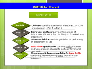 ISO29110 Part Concept
Part 5-1 - TR
Part 4-1 - ISP
Part 3 - TR
Part 2 - ISP
Part 1- TR Overview contains overview of the ISO/IEC 29110 set
of documents – Part 1 to Part 5
Framework and Taxonomy contains usage of
International Standardized Profiles (ISP) for creation of
documents
Assessment Guide contains guideline for performing
an assessment for VSE
Basic Profile Specification contains basic processes
and work products aligned to existing international
standards
Management & Engineering Guide for Basic Profile
contains guideline for using basic processes with
templates
ISO/IEC 29110
 