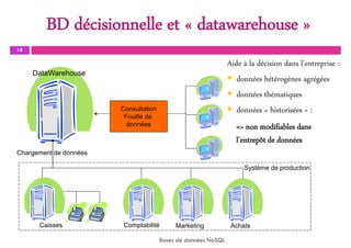 BD décisionnelle et « datawarehouse »
18
Bases de données NoSQL
Aide à la décision dans l'entreprise :
• données hétérogènes agrégées
• données thématiques
• données « historisées » :
Système de production
Caisses Comptabilité Marketing Achats
Chargement de données
DataWarehouse
Consultation
Fouille de
données => non modifiables dans
l'entrepôt de données
 
