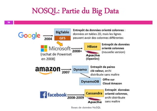 NOSQL: Partie du Big Data
26
Bases de données NoSQL
 