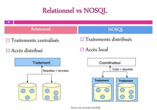 Relationnel vs NOSQL
 Traitements centralisés
 Accès distribué
 Traitements distribués
 Accès local
37
Bases de données NoSQL
Relationnel NOSQL
 