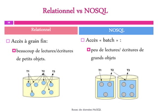 Relationnel vs NOSQL
 Accès à grain fin:
beaucoup de lectures/écritures
de petits objets.
 Accès « batch » :
peu de lectures/ écritures de
grands objets
38
Bases de données NoSQL
Relationnel NOSQL
 