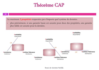 Théorème CAP
44
Au maximum 2 propriétés respectées par n'importe quel système de données.
 plus précisément, si une garantie haute est assurée pour deux des propriétés, une garantie
plus faible est assurée pour la dernière.
Bases de données NoSQL
 