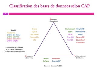Classification des bases de données selon CAP
49
Bases de données NoSQL
 