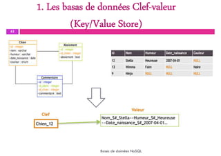 1. Les basas de données Clef-valeur
(Key/Value Store)
63
Bases de données NoSQL
 