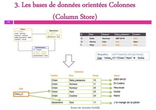 3. Les bases de données orientées Colonnes
(Column Store)
71
Bases de données NoSQL
 
