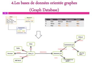 4.Les bases de données orientée graphes
(Graph Database)
76
Bases de données NoSQL– LF3
 