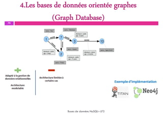 4.Les bases de données orientée graphes
(Graph Database)
79
Bases de données NoSQL– LF3
 