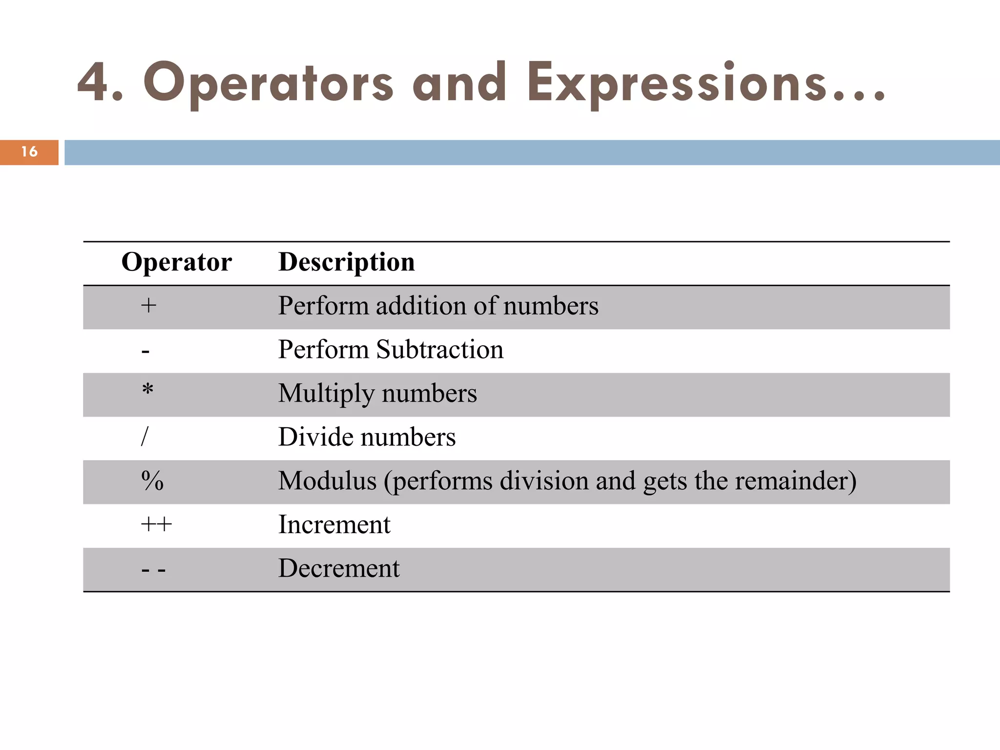 4. Operators and Expressions…
Operator Description
+ Perform addition of numbers
- Perform Subtraction
* Multiply numbers
/ Divide numbers
% Modulus (performs division and gets the remainder)
++ Increment
- - Decrement
16
 