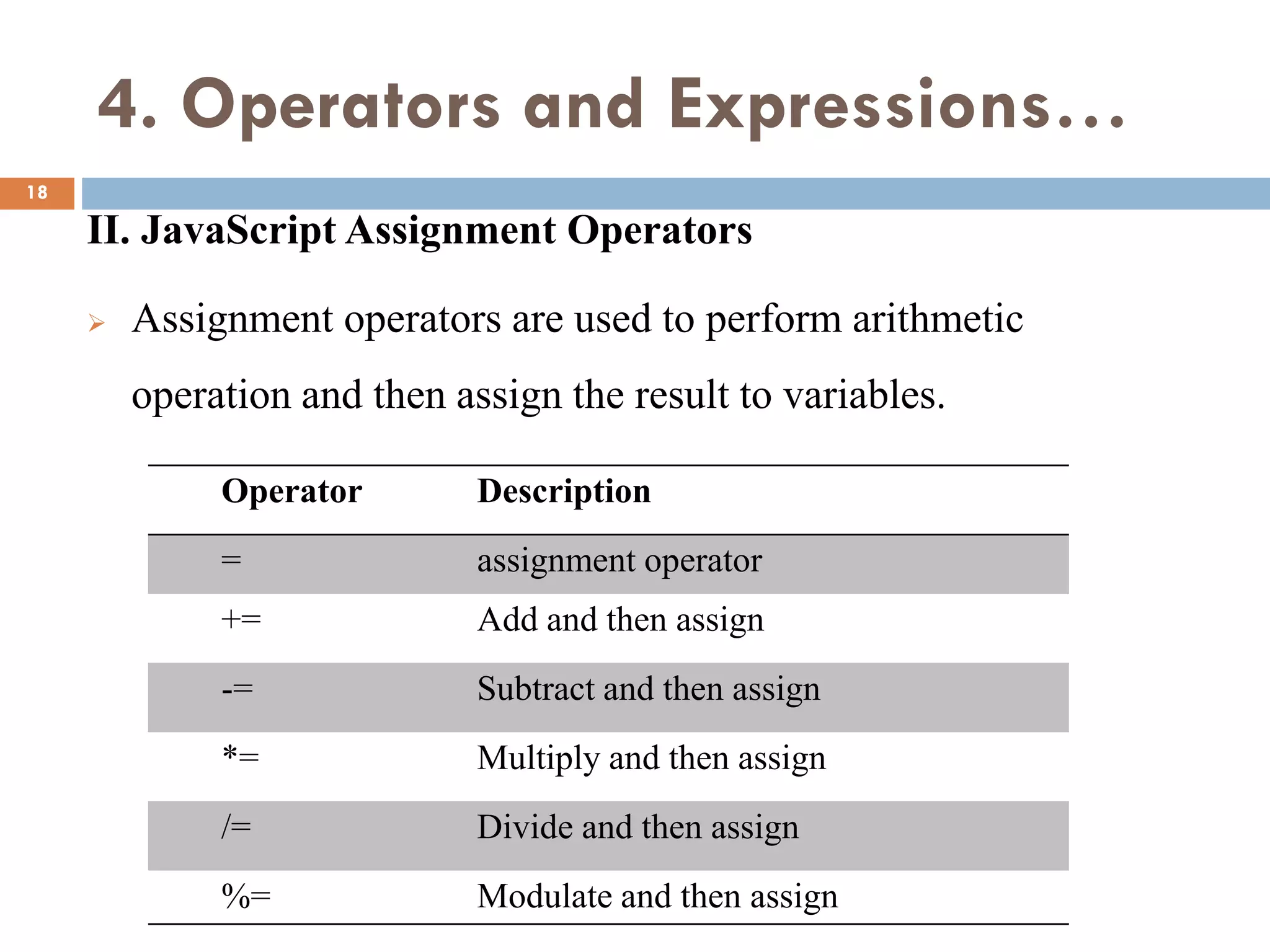 4. Operators and Expressions…
II. JavaScript Assignment Operators
 Assignment operators are used to perform arithmetic
operation and then assign the result to variables.
Operator Description
= assignment operator
+= Add and then assign
-= Subtract and then assign
*= Multiply and then assign
/= Divide and then assign
%= Modulate and then assign
18
 