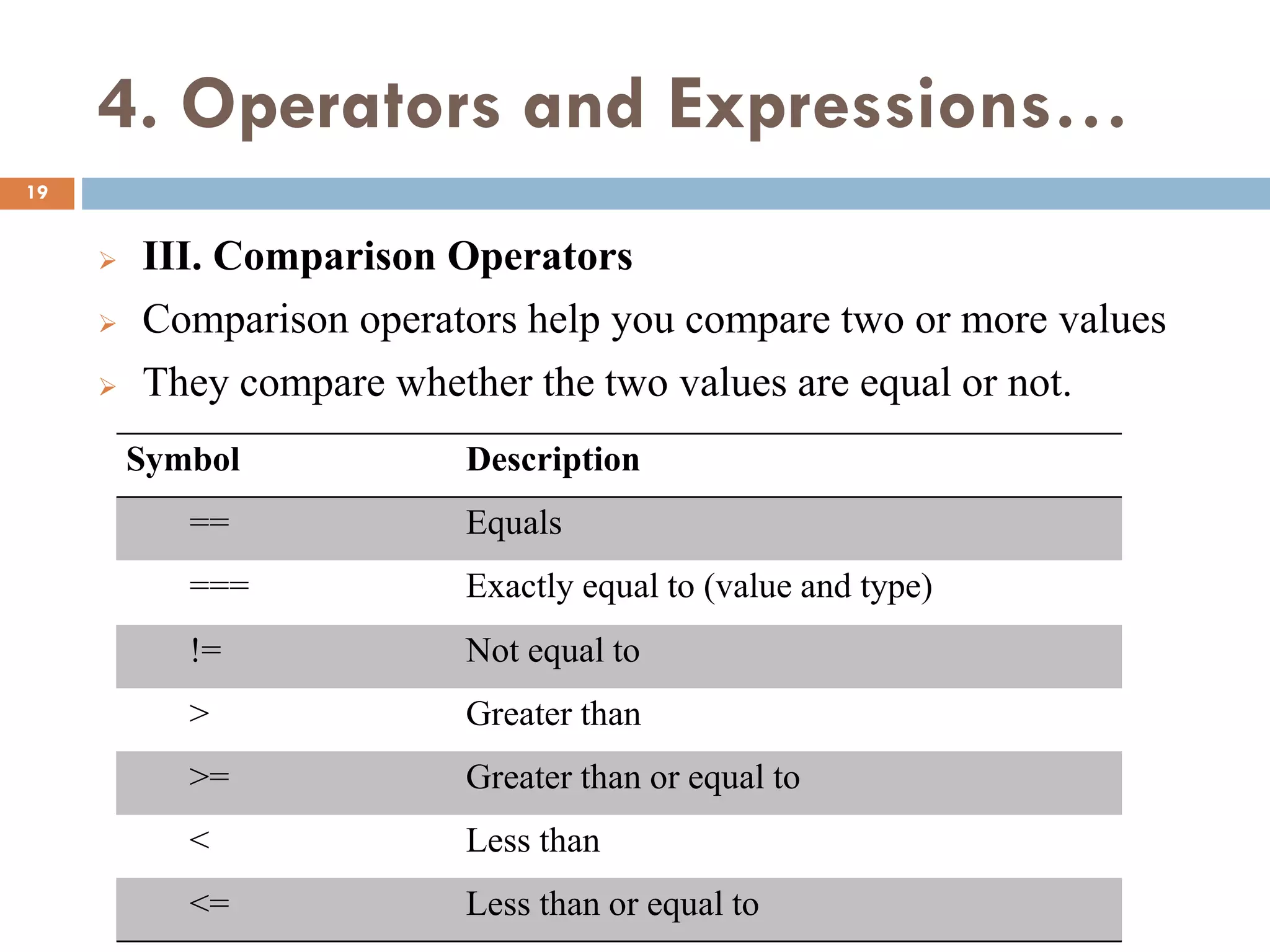 4. Operators and Expressions…
 III. Comparison Operators
 Comparison operators help you compare two or more values
 They compare whether the two values are equal or not.
Symbol Description
== Equals
=== Exactly equal to (value and type)
!= Not equal to
> Greater than
>= Greater than or equal to
< Less than
<= Less than or equal to
19
 
