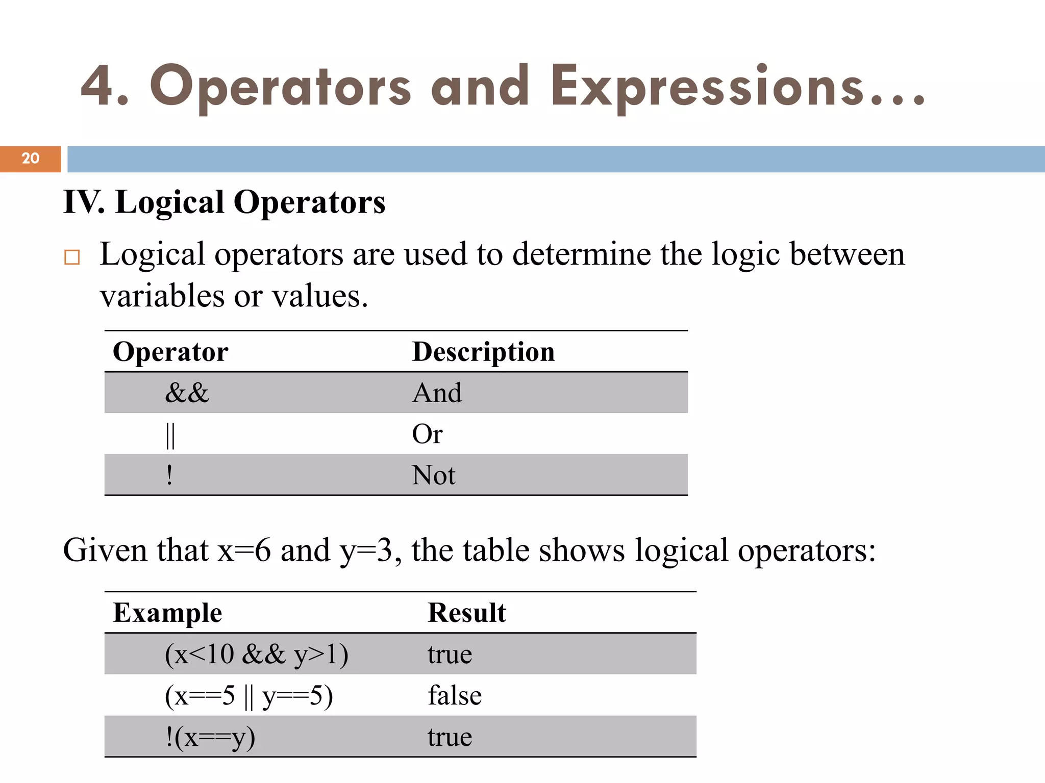 4. Operators and Expressions…
IV. Logical Operators
 Logical operators are used to determine the logic between
variables or values.
Operator Description
&& And
|| Or
! Not
Example Result
(x<10 && y>1) true
(x==5 || y==5) false
!(x==y) true
Given that x=6 and y=3, the table shows logical operators:
20
 