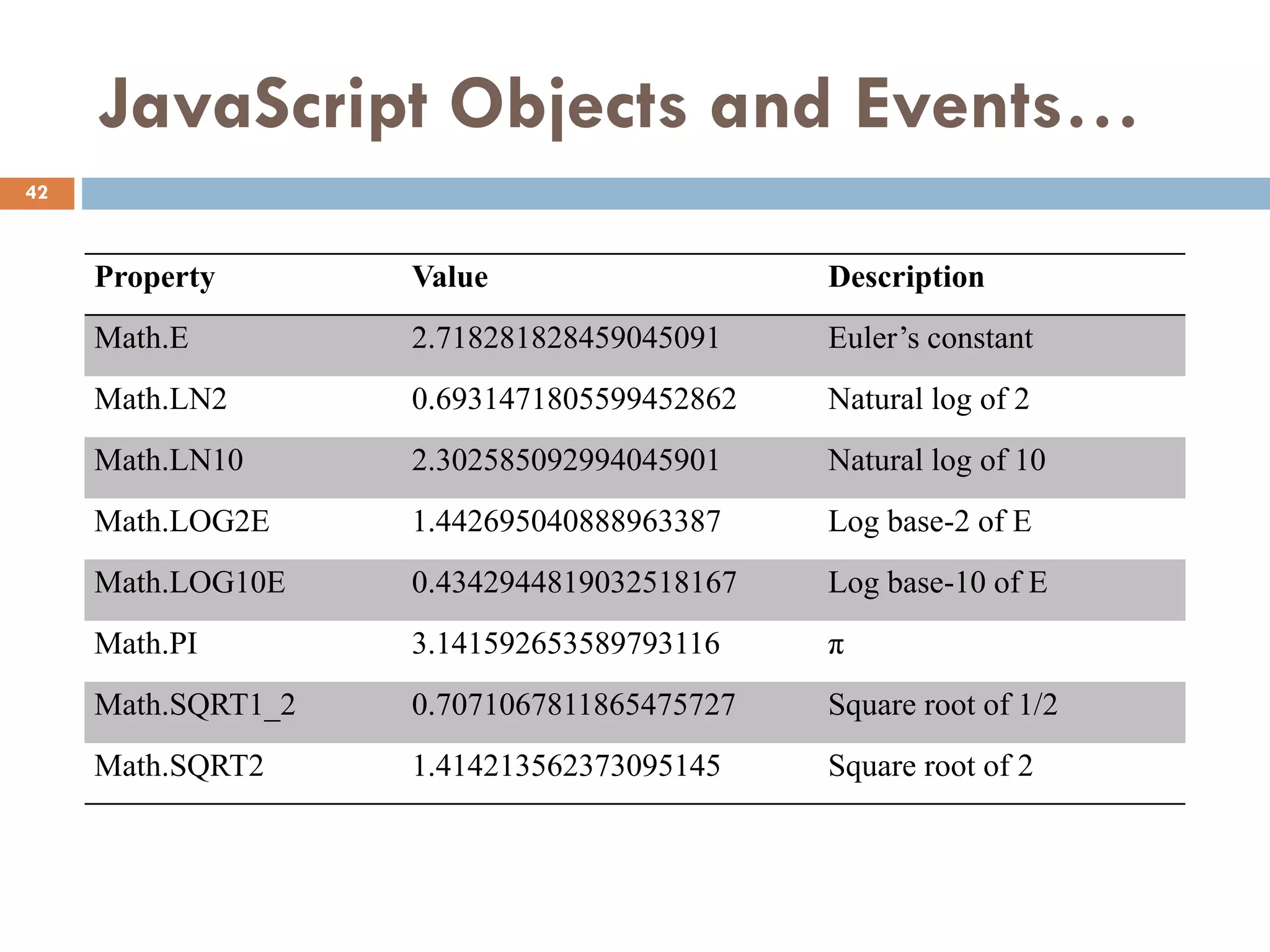 JavaScript Objects and Events…
Property Value Description
Math.E 2.718281828459045091 Euler’s constant
Math.LN2 0.6931471805599452862 Natural log of 2
Math.LN10 2.302585092994045901 Natural log of 10
Math.LOG2E 1.442695040888963387 Log base-2 of E
Math.LOG10E 0.4342944819032518167 Log base-10 of E
Math.PI 3.141592653589793116 π
Math.SQRT1_2 0.7071067811865475727 Square root of 1/2
Math.SQRT2 1.414213562373095145 Square root of 2
42
 